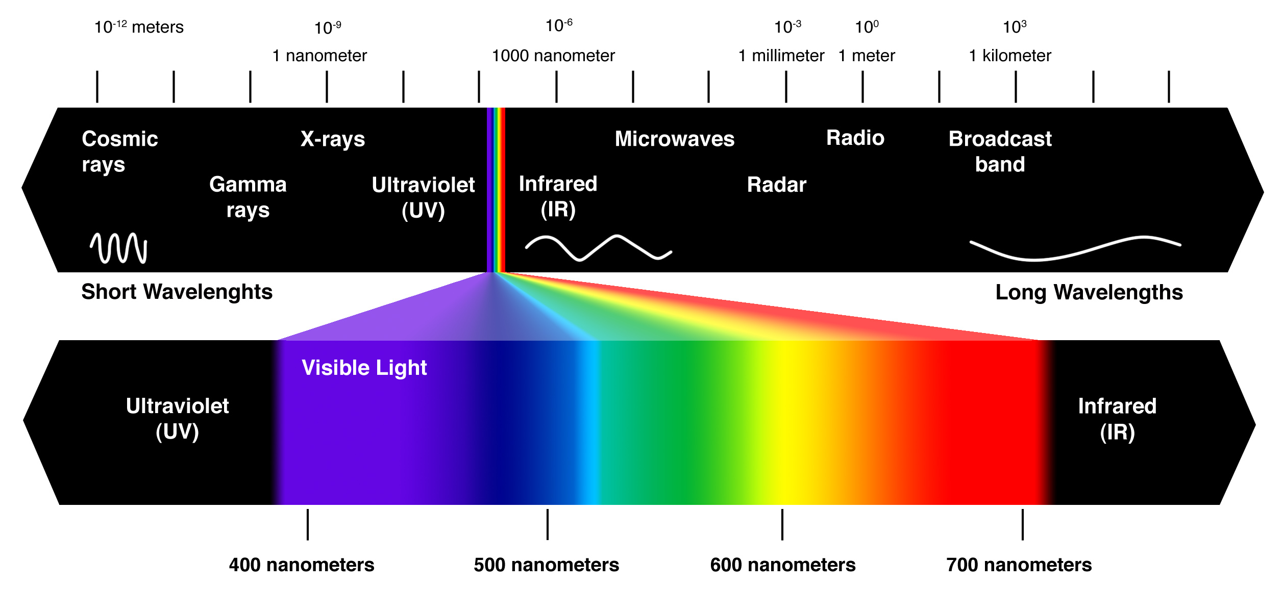 Фиолетовый длина волны и частота. Спектр излучения света. Диапазоны спектра световых излучений. Диапазоны спектра электромагнитного излучения. Видимый спектр света частота.