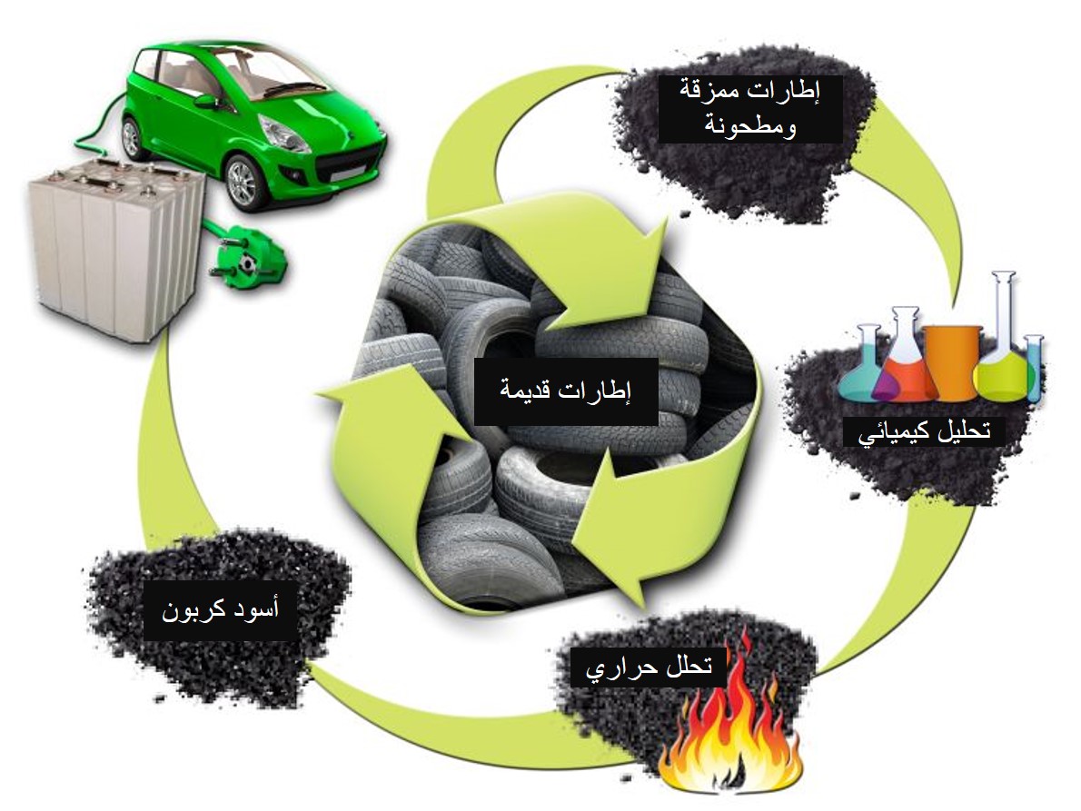 Способы использования автомобиля. Утилизация шин. Переработка шин. Утилизация и переработка автомобильных шин. Отходы резины.